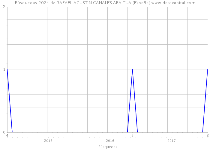 Búsquedas 2024 de RAFAEL AGUSTIN CANALES ABAITUA (España) 