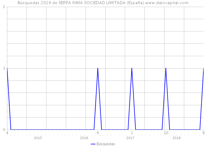 Búsquedas 2024 de SERPA INMA SOCIEDAD LIMITADA (España) 