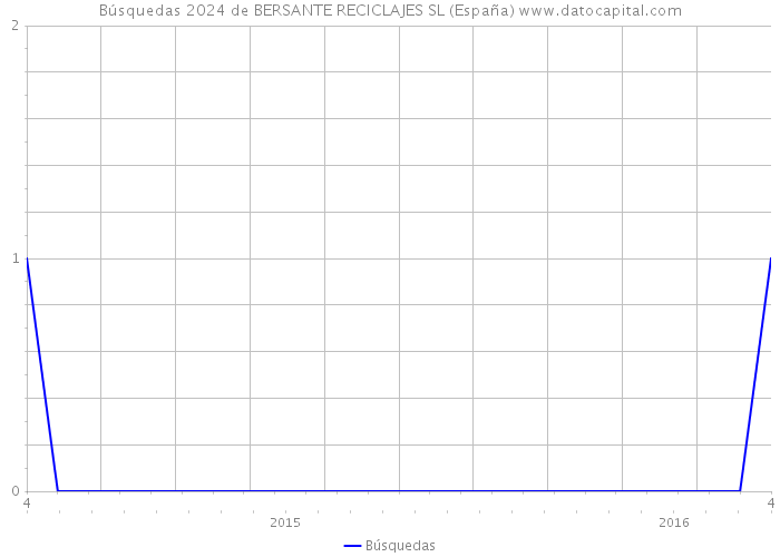 Búsquedas 2024 de BERSANTE RECICLAJES SL (España) 