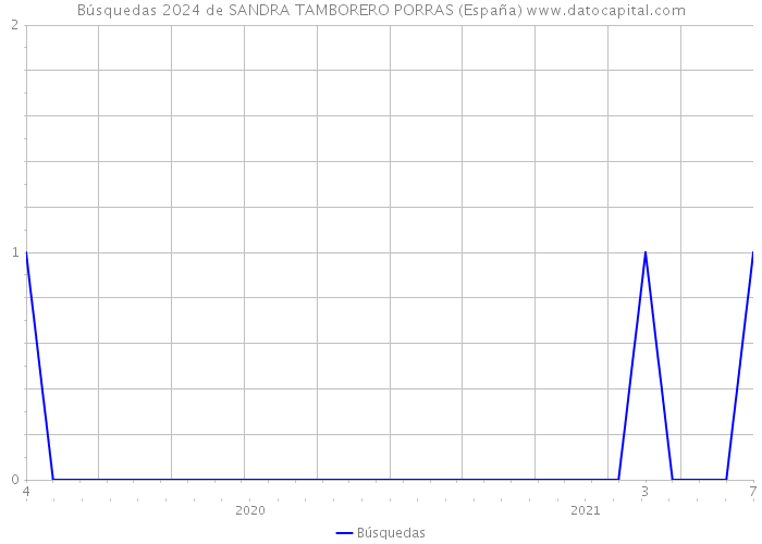 Búsquedas 2024 de SANDRA TAMBORERO PORRAS (España) 
