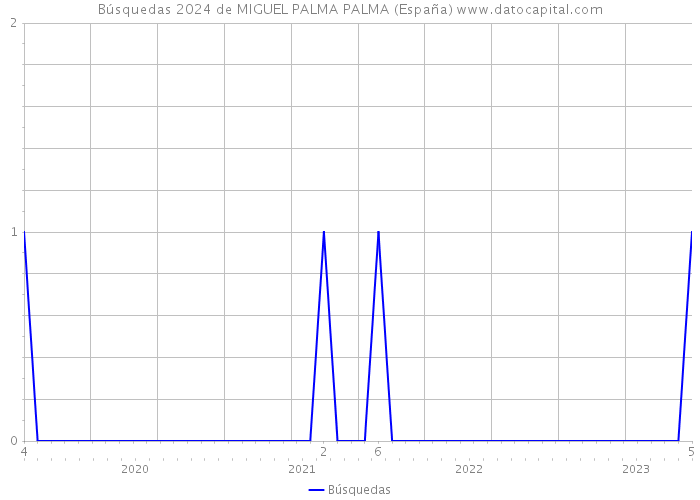 Búsquedas 2024 de MIGUEL PALMA PALMA (España) 