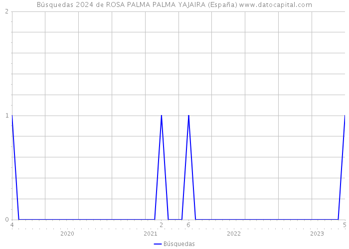 Búsquedas 2024 de ROSA PALMA PALMA YAJAIRA (España) 