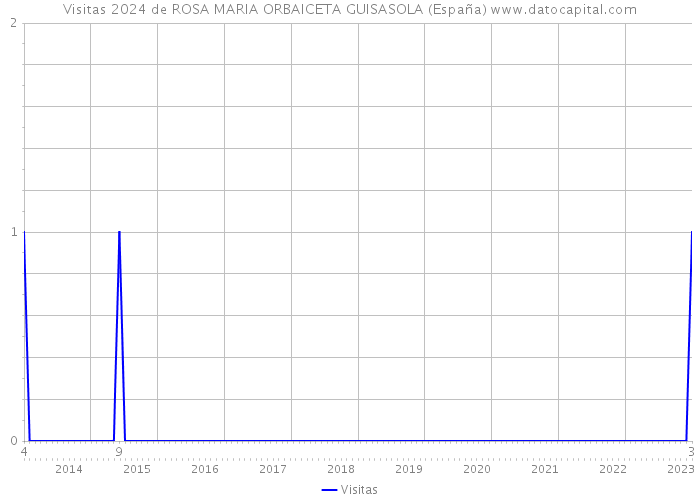 Visitas 2024 de ROSA MARIA ORBAICETA GUISASOLA (España) 