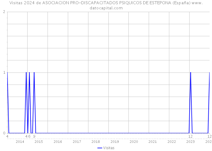 Visitas 2024 de ASOCIACION PRO-DISCAPACITADOS PSIQUICOS DE ESTEPONA (España) 