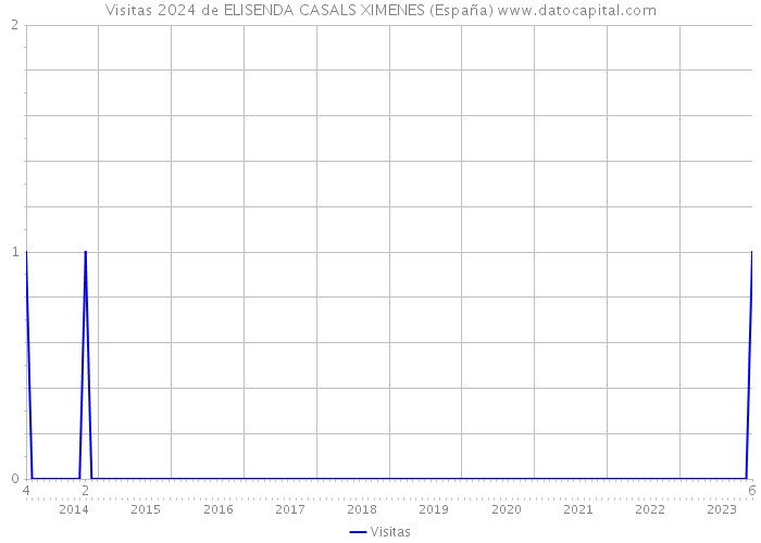 Visitas 2024 de ELISENDA CASALS XIMENES (España) 