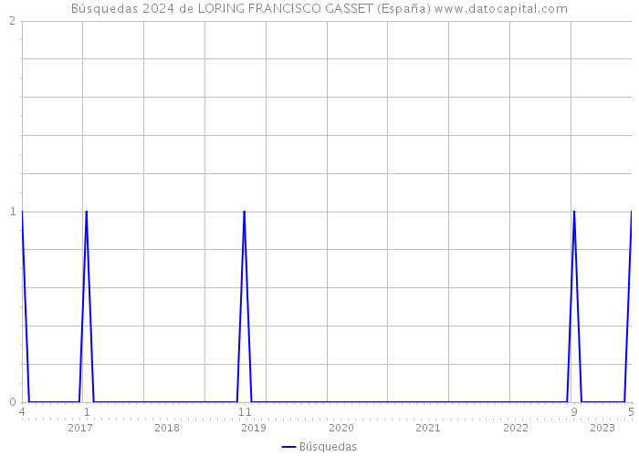 Búsquedas 2024 de LORING FRANCISCO GASSET (España) 