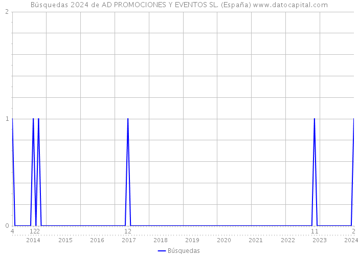 Búsquedas 2024 de AD PROMOCIONES Y EVENTOS SL. (España) 