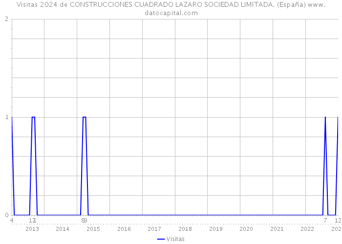 Visitas 2024 de CONSTRUCCIONES CUADRADO LAZARO SOCIEDAD LIMITADA. (España) 