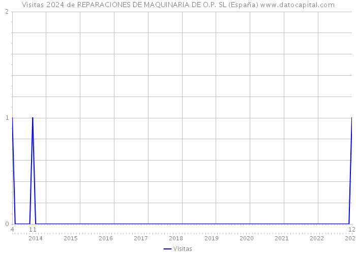 Visitas 2024 de REPARACIONES DE MAQUINARIA DE O.P. SL (España) 
