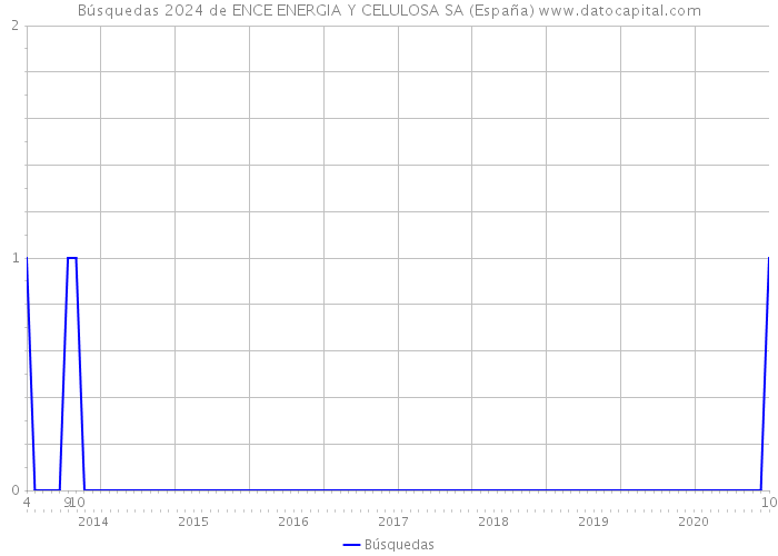 Búsquedas 2024 de ENCE ENERGIA Y CELULOSA SA (España) 