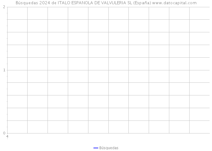 Búsquedas 2024 de ITALO ESPANOLA DE VALVULERIA SL (España) 