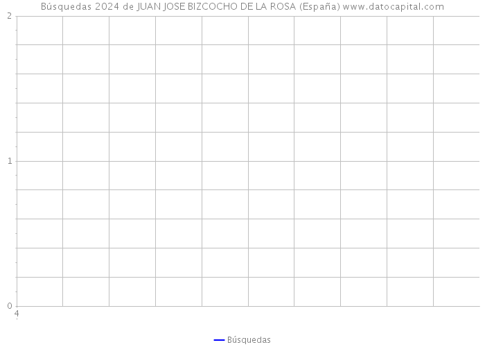 Búsquedas 2024 de JUAN JOSE BIZCOCHO DE LA ROSA (España) 