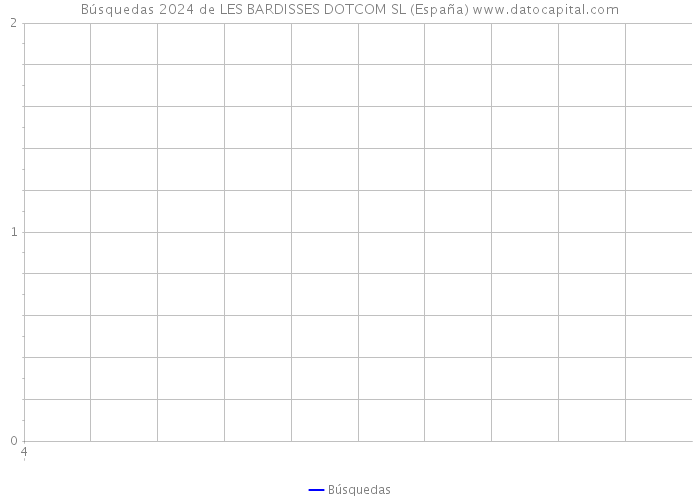 Búsquedas 2024 de LES BARDISSES DOTCOM SL (España) 