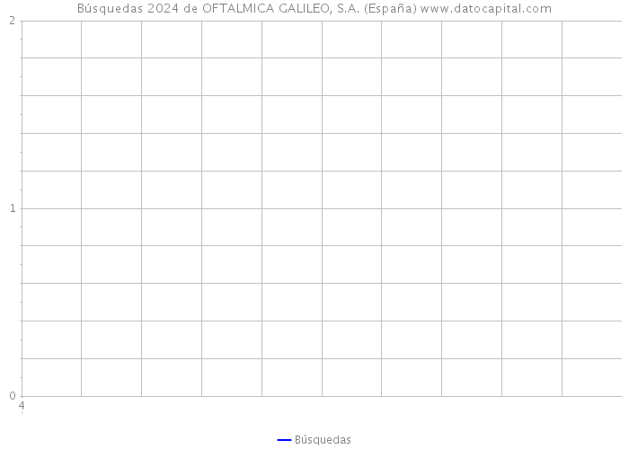 Búsquedas 2024 de OFTALMICA GALILEO, S.A. (España) 