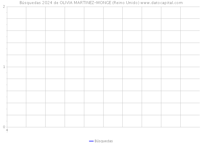 Búsquedas 2024 de OLIVIA MARTINEZ-MONGE (Reino Unido) 