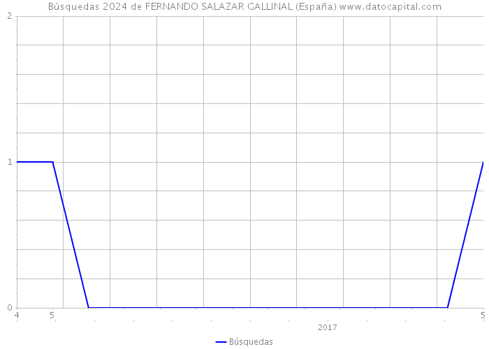 Búsquedas 2024 de FERNANDO SALAZAR GALLINAL (España) 