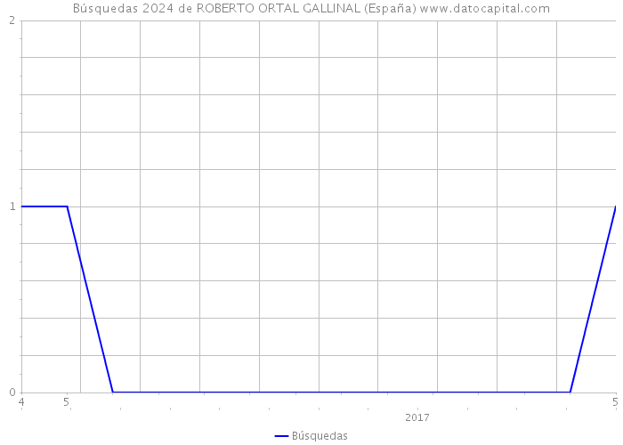 Búsquedas 2024 de ROBERTO ORTAL GALLINAL (España) 
