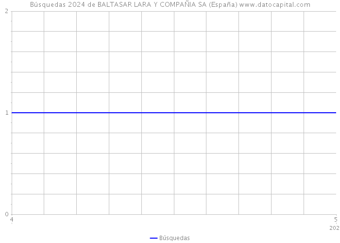 Búsquedas 2024 de BALTASAR LARA Y COMPAÑIA SA (España) 