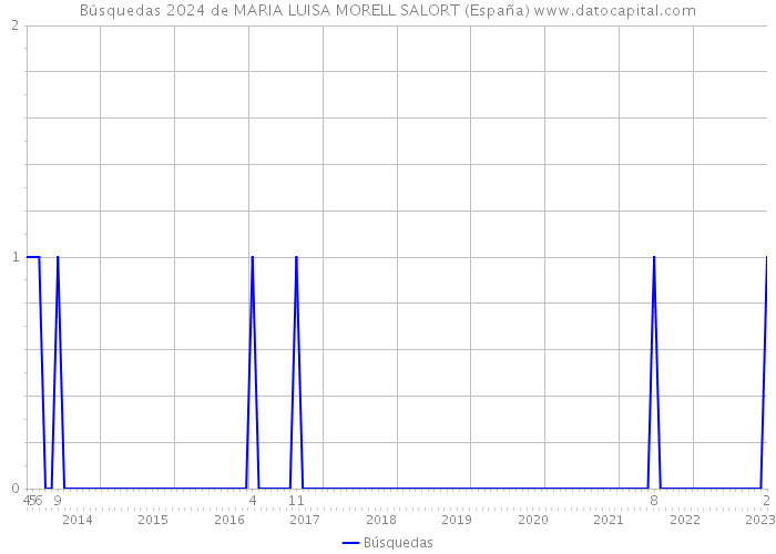 Búsquedas 2024 de MARIA LUISA MORELL SALORT (España) 
