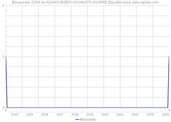 Búsquedas 2024 de ALVARO BUESO INCHAUSTI AGUIRRE (España) 