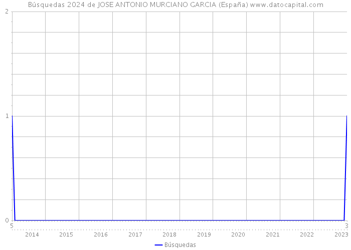 Búsquedas 2024 de JOSE ANTONIO MURCIANO GARCIA (España) 
