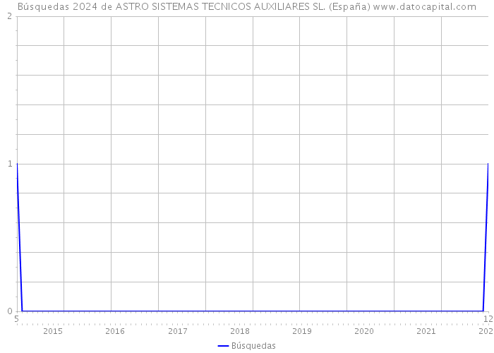 Búsquedas 2024 de ASTRO SISTEMAS TECNICOS AUXILIARES SL. (España) 