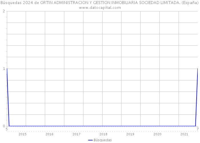 Búsquedas 2024 de ORTIN ADMINISTRACION Y GESTION INMOBILIARIA SOCIEDAD LIMITADA. (España) 