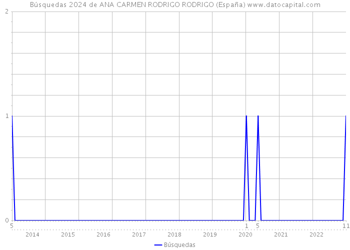 Búsquedas 2024 de ANA CARMEN RODRIGO RODRIGO (España) 