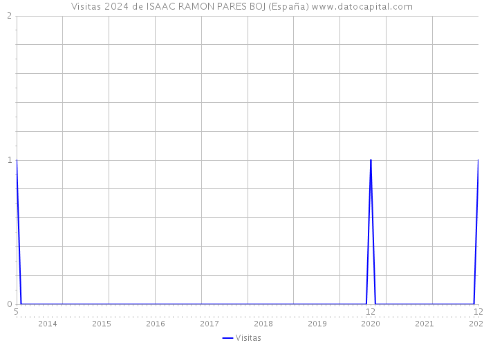 Visitas 2024 de ISAAC RAMON PARES BOJ (España) 