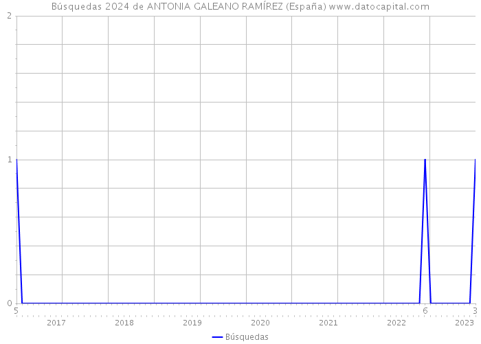 Búsquedas 2024 de ANTONIA GALEANO RAMÍREZ (España) 