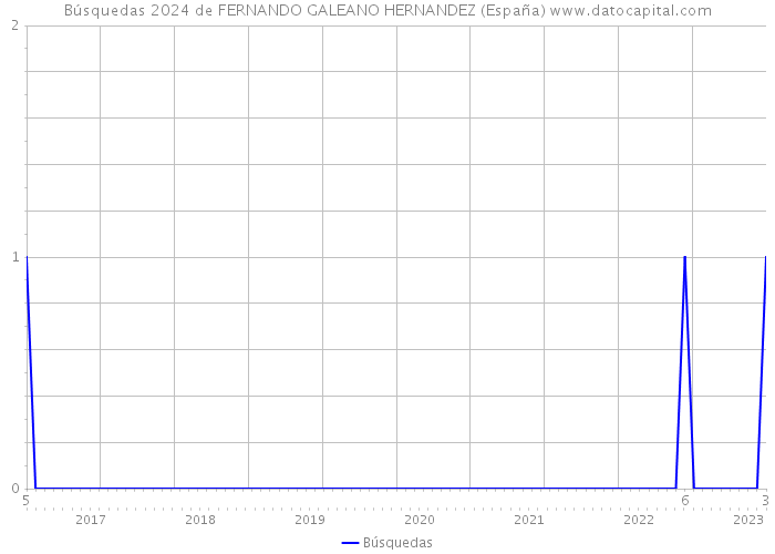 Búsquedas 2024 de FERNANDO GALEANO HERNANDEZ (España) 