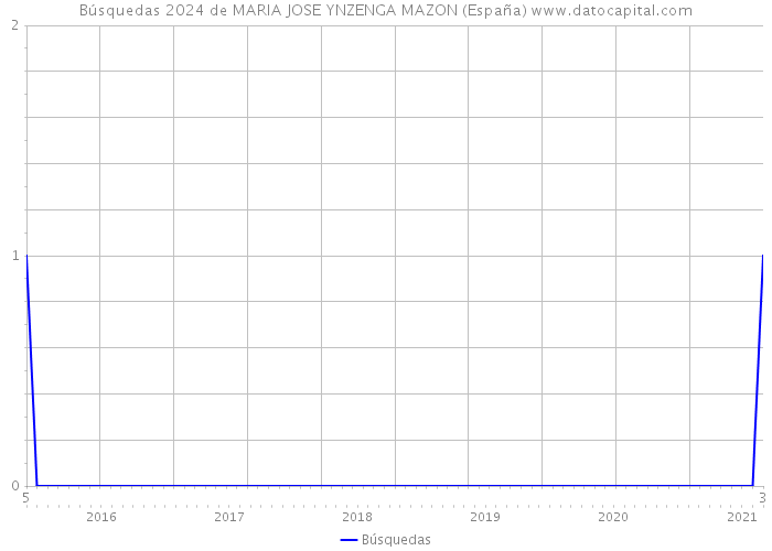 Búsquedas 2024 de MARIA JOSE YNZENGA MAZON (España) 