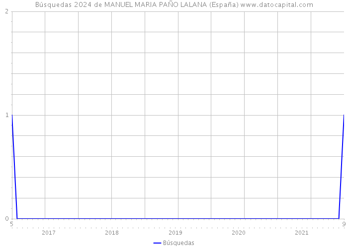 Búsquedas 2024 de MANUEL MARIA PAÑO LALANA (España) 