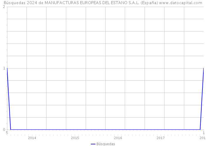 Búsquedas 2024 de MANUFACTURAS EUROPEAS DEL ESTANO S.A.L. (España) 