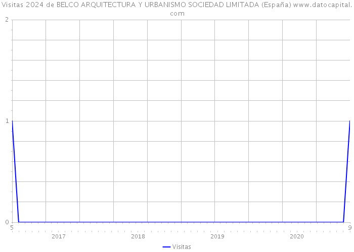 Visitas 2024 de BELCO ARQUITECTURA Y URBANISMO SOCIEDAD LIMITADA (España) 
