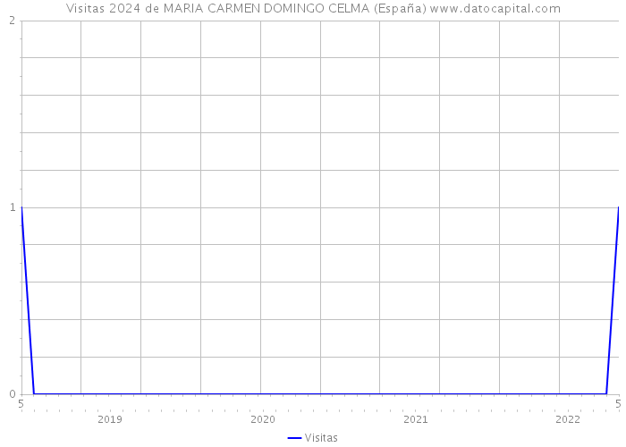 Visitas 2024 de MARIA CARMEN DOMINGO CELMA (España) 
