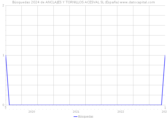 Búsquedas 2024 de ANCLAJES Y TORNILLOS ACESVAL SL (España) 