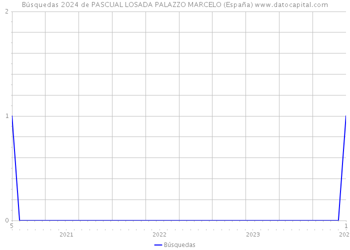 Búsquedas 2024 de PASCUAL LOSADA PALAZZO MARCELO (España) 