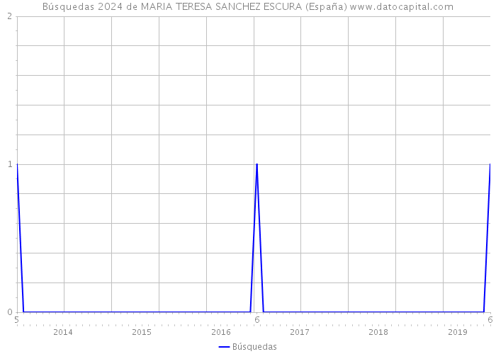 Búsquedas 2024 de MARIA TERESA SANCHEZ ESCURA (España) 