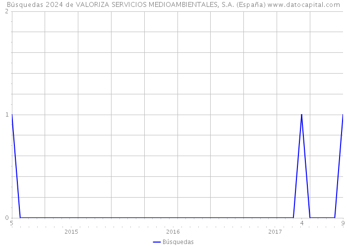 Búsquedas 2024 de VALORIZA SERVICIOS MEDIOAMBIENTALES, S.A. (España) 