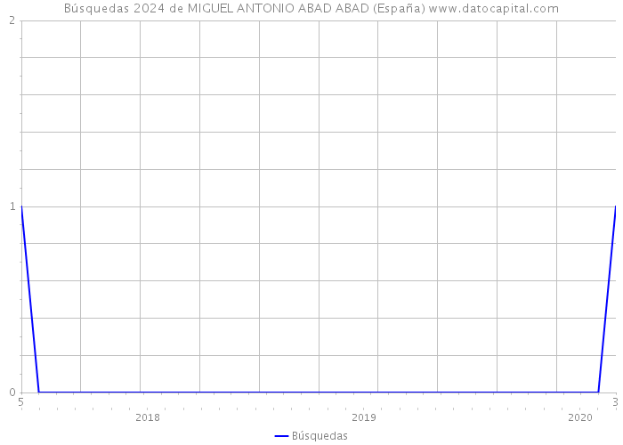 Búsquedas 2024 de MIGUEL ANTONIO ABAD ABAD (España) 