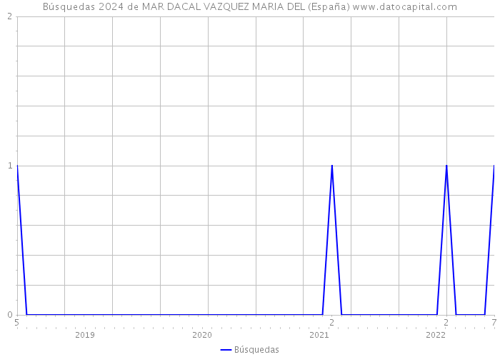 Búsquedas 2024 de MAR DACAL VAZQUEZ MARIA DEL (España) 