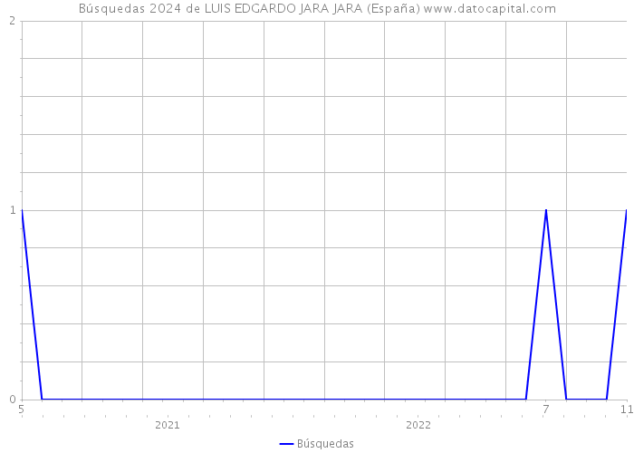 Búsquedas 2024 de LUIS EDGARDO JARA JARA (España) 