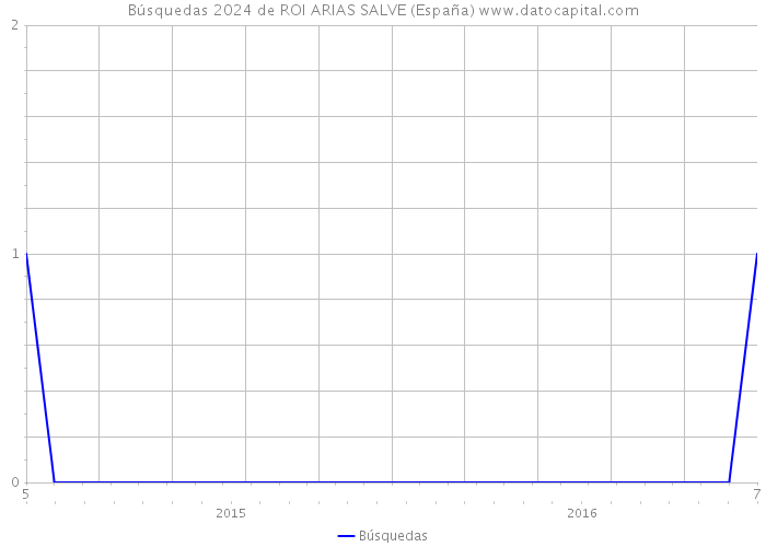 Búsquedas 2024 de ROI ARIAS SALVE (España) 