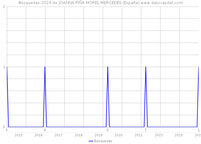 Búsquedas 2024 de JOANNA PIÑA MOREL MERCEDES (España) 