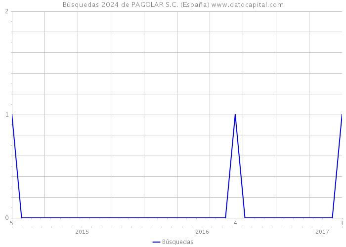 Búsquedas 2024 de PAGOLAR S.C. (España) 