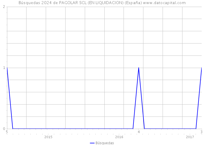 Búsquedas 2024 de PAGOLAR SCL (EN LIQUIDACION) (España) 