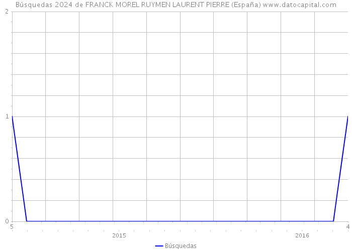 Búsquedas 2024 de FRANCK MOREL RUYMEN LAURENT PIERRE (España) 