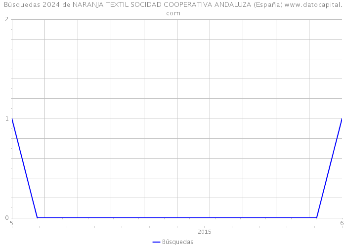 Búsquedas 2024 de NARANJA TEXTIL SOCIDAD COOPERATIVA ANDALUZA (España) 