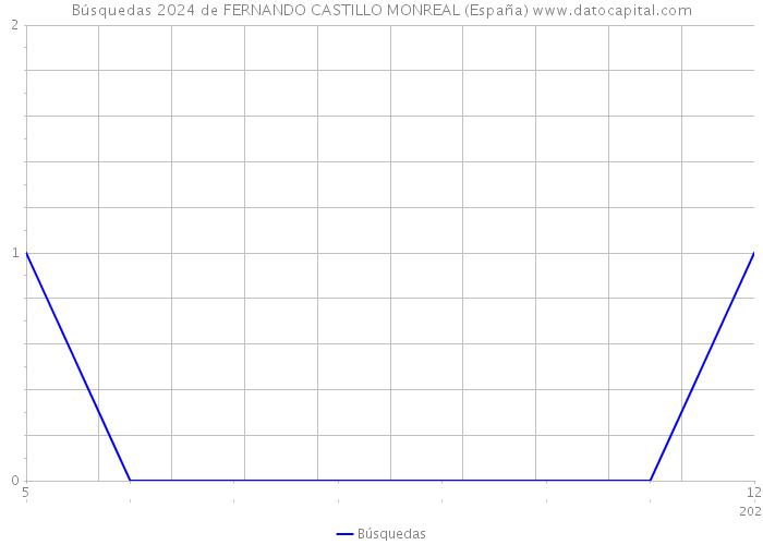 Búsquedas 2024 de FERNANDO CASTILLO MONREAL (España) 